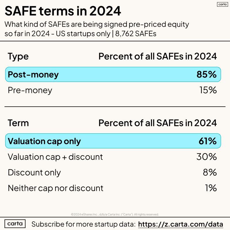 Which SAFE Types Are Most Popular Among Founders in 2024