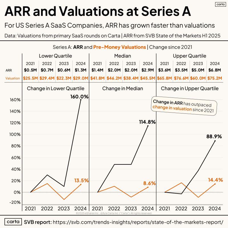 7M ARR Gets You in the Top Quarter for Series A in 2025