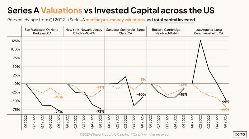 LinkedIn: Is Boston Riding Out the VC Winter Better Than Others