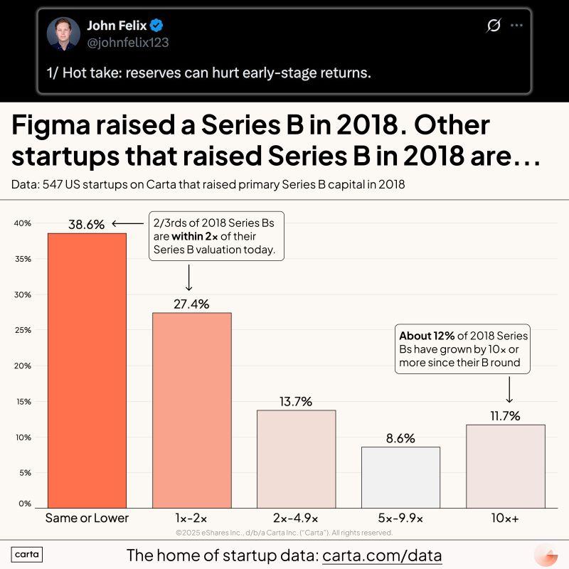 LinkedIn: VC Reserves for Follow-On Can Hurt More Than Help