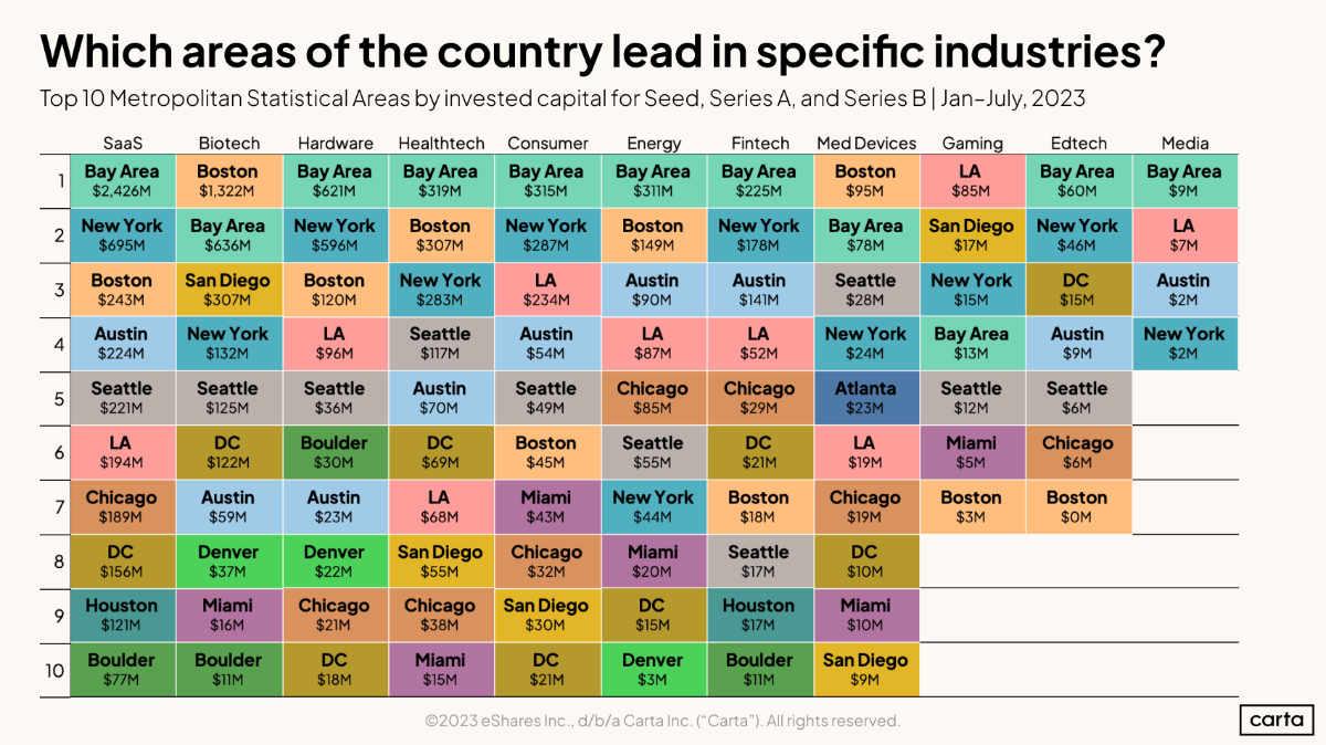 Data Minute: Startup ecosystem rankings - Chart