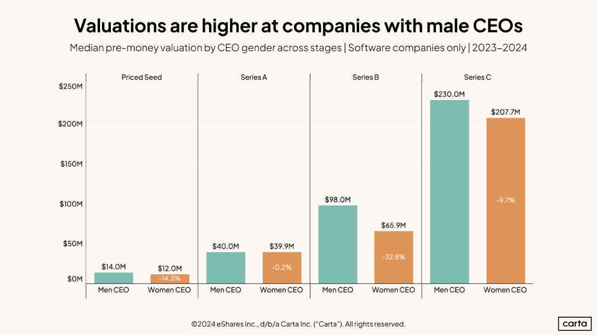 Data Minute: Does CEO gender impact startups? - Chart