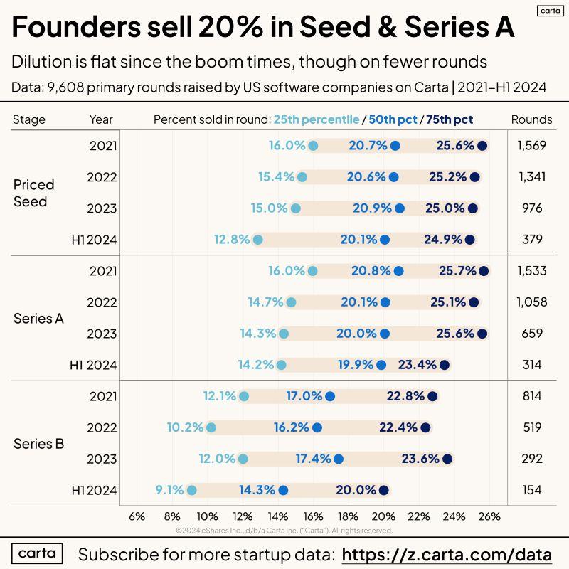 LinkedIn: Founders Sell 20 Percent at Seed and 20 Percent at Series A