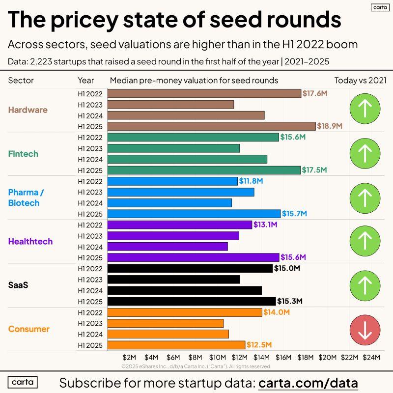 LinkedIn: Seed Stage Startups Are Historically Expensive Right Now