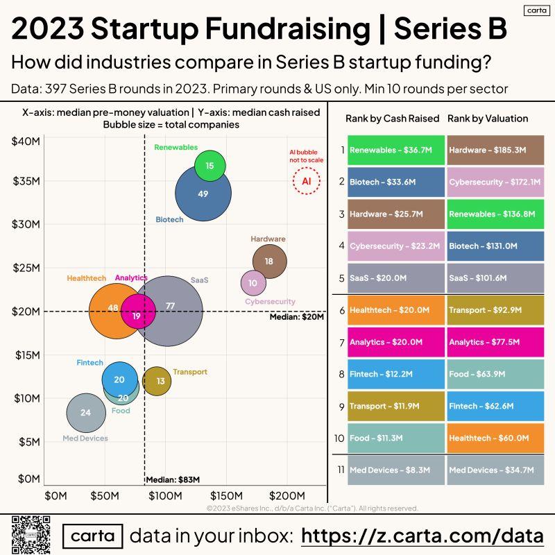 LinkedIn: 2023 Was Even Harder for Series B Than Seed or Series A