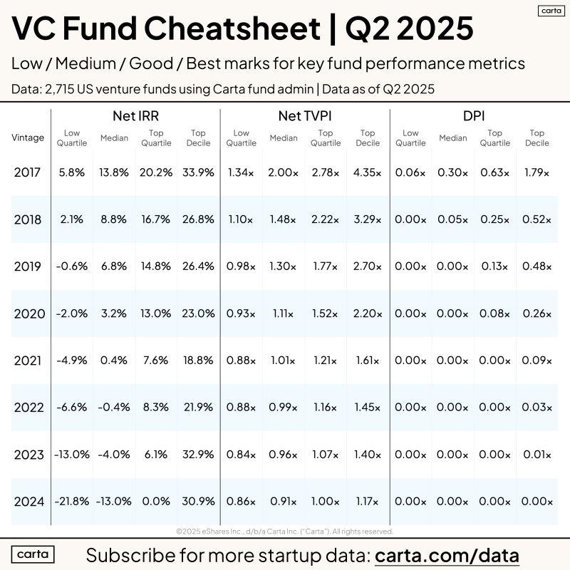 Some Optimism Returning to Emerging VC Fund Performance