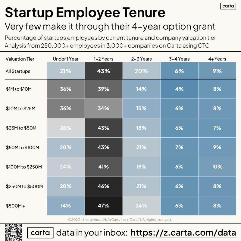 LinkedIn: Fewer Than 10 Percent of Startup Employees Complete 4-Year Vesting