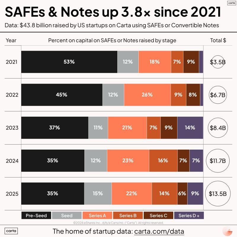 LinkedIn: Hidden Startup Fundraising on SAFEs Surged to 13.5B