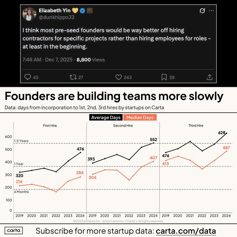 LinkedIn: Fewer Employees Is Now the Startup Flex