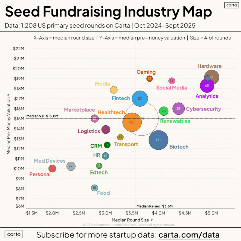 The Hottest Seed Startup Sectors Right Now by Valuation