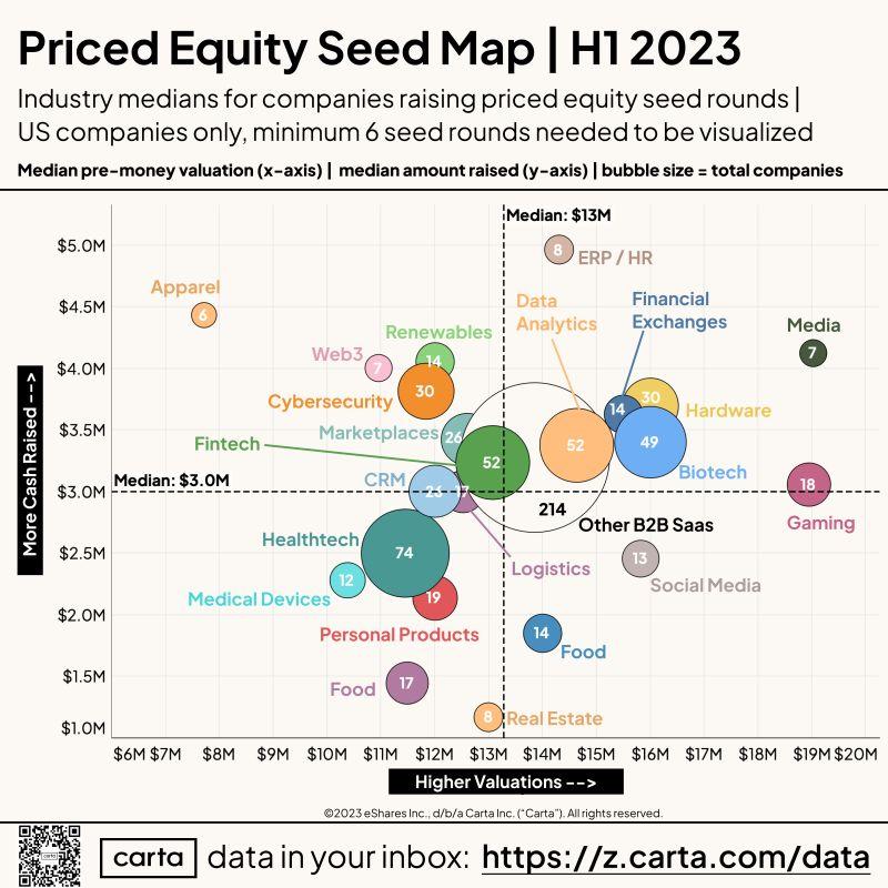 Startup Seed Fundraising Map by Industry H1 2023