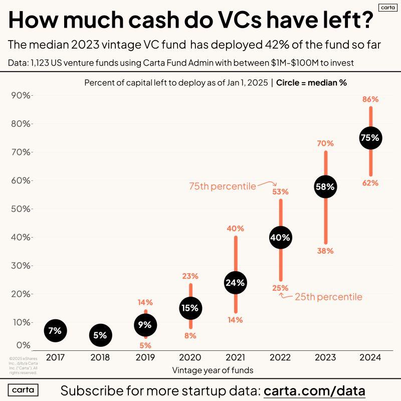 LinkedIn: How Much Capital Do VCs Have Left to Invest