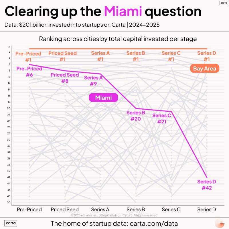 Miami Startups Are Crushing Early Stage but Lag Late Stage