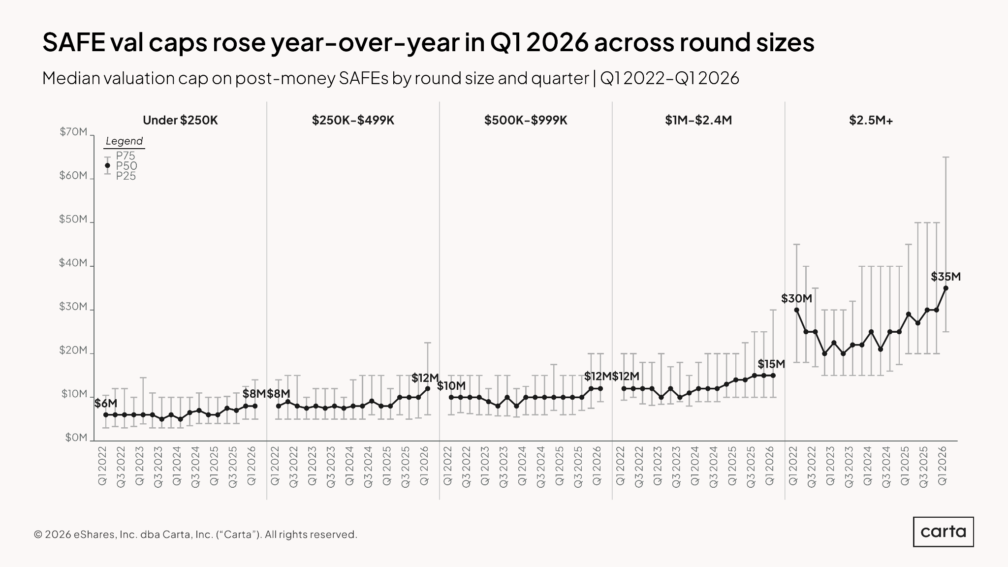 State of Pre-Seed: Q1 2026 — Chart 13