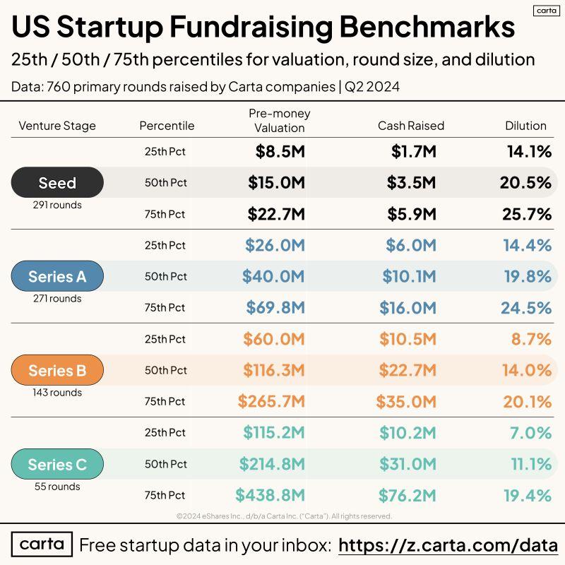 LinkedIn: Q2 2024 VC Benchmarks Valuation Amount and Dilution