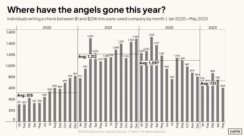 LinkedIn: Where Have All the Angel Investors Gone in 2023