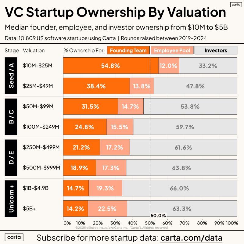Who Owns What in Startups From 10M to 5 Billion Valuation