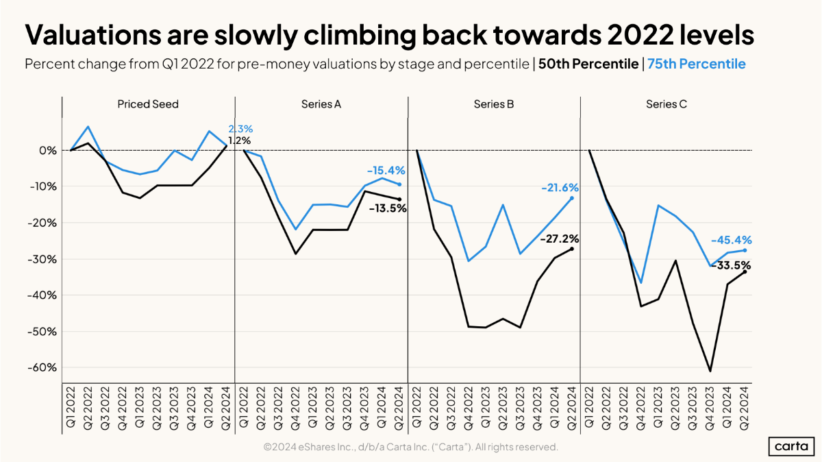 Data Minute: Q2 valuations gently rise - Chart