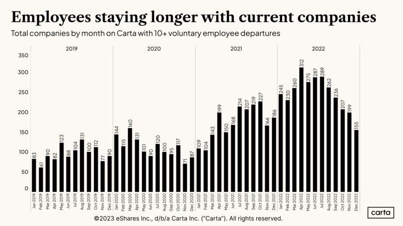 LinkedIn: Startup Employees Are Staying at Their Companies Longer