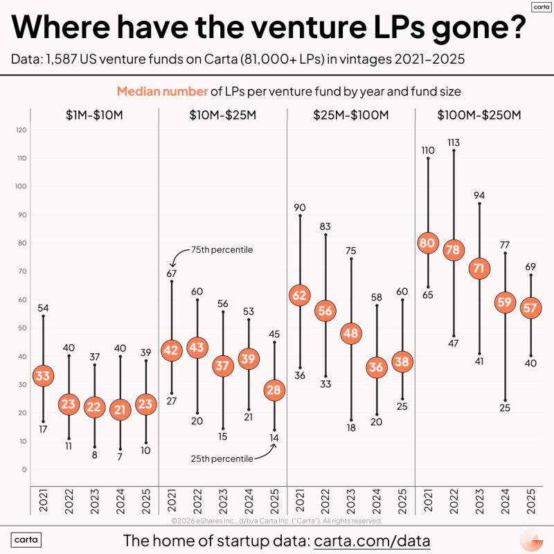 LinkedIn: Venture Fund LP Counts Have Fallen Every Year Since 2022