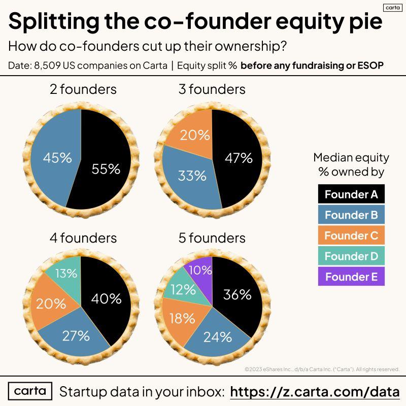 LinkedIn: How Cofounders Split the Startup Equity Pie