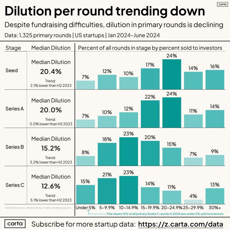Median Dilution Is Actually Declining Founders Push Back