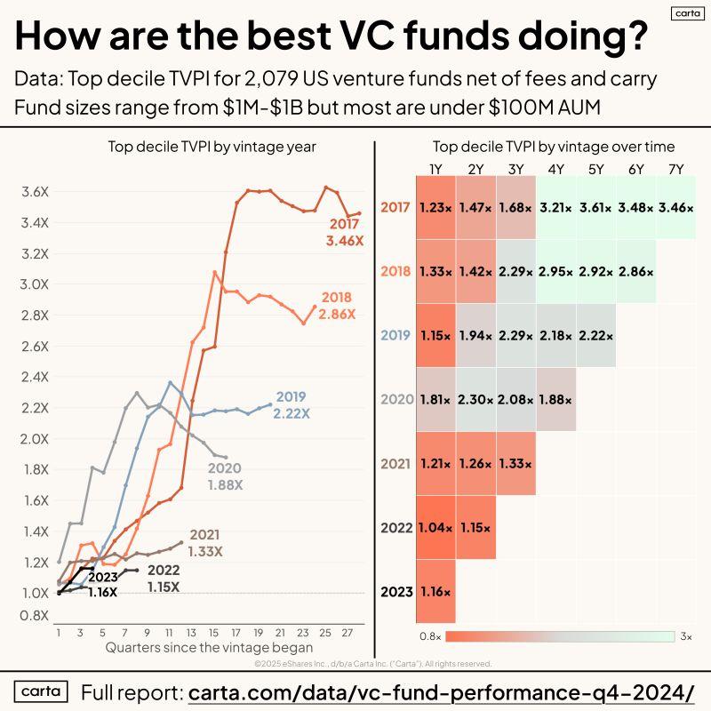 LinkedIn: What Top 10 Percent VC Performance Looks Like by Vintage