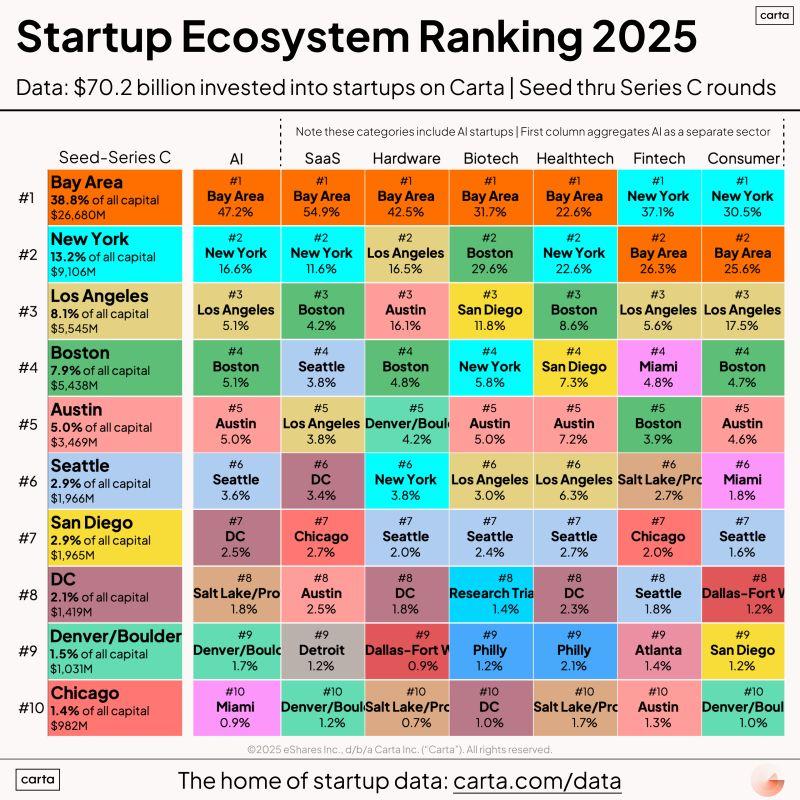 LinkedIn: Where Does Your City Rank on the US Startup Leaderboard
