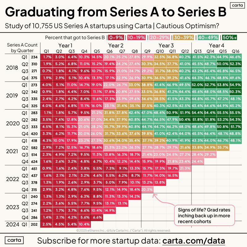 LinkedIn: Making the Leap From Series A to Series B Just Got Much Harder