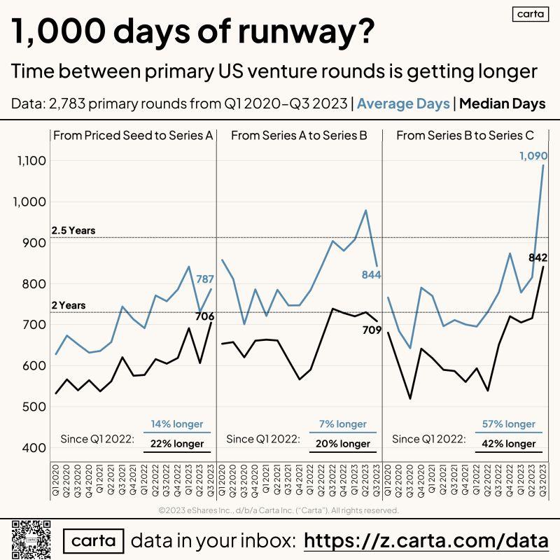LinkedIn: 18 to 24 Months of Runway May Not Be Enough Anymore