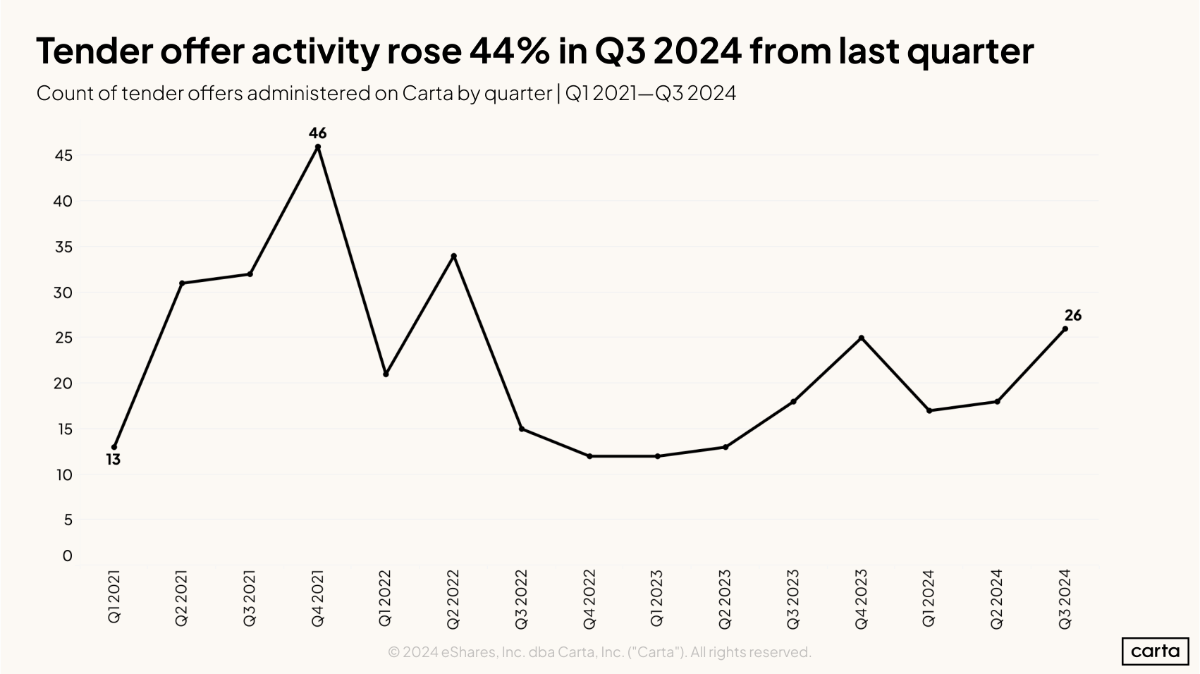 Data Minute: Tender offers rise for second consecutive quarter - Chart