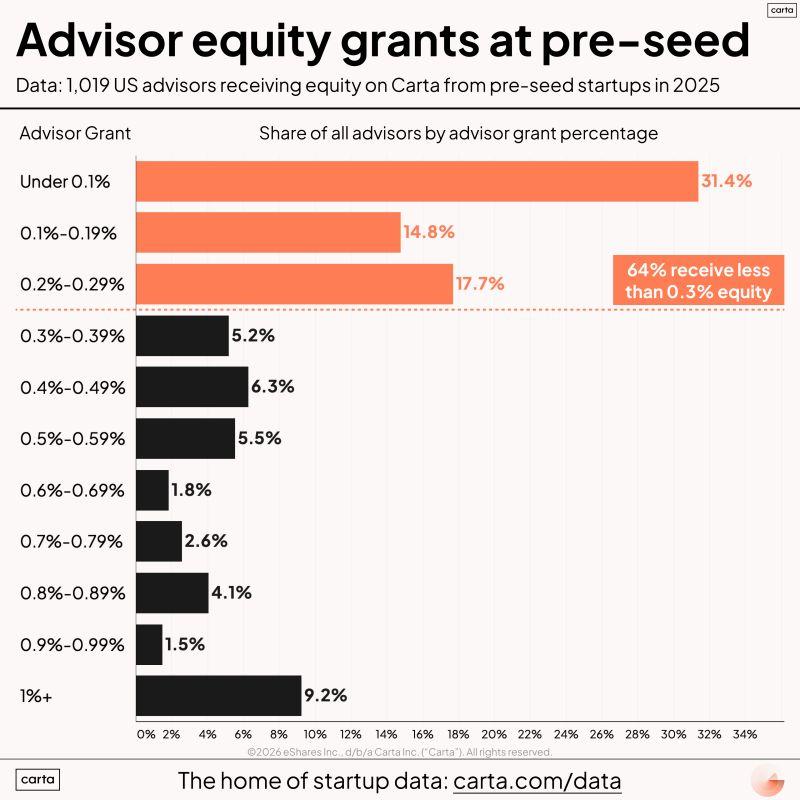 LinkedIn: Pre-Seed Advisors Receive a Median 0.24 Percent Equity