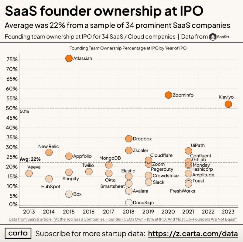 How Much Do SaaS Founders Own When They IPO
