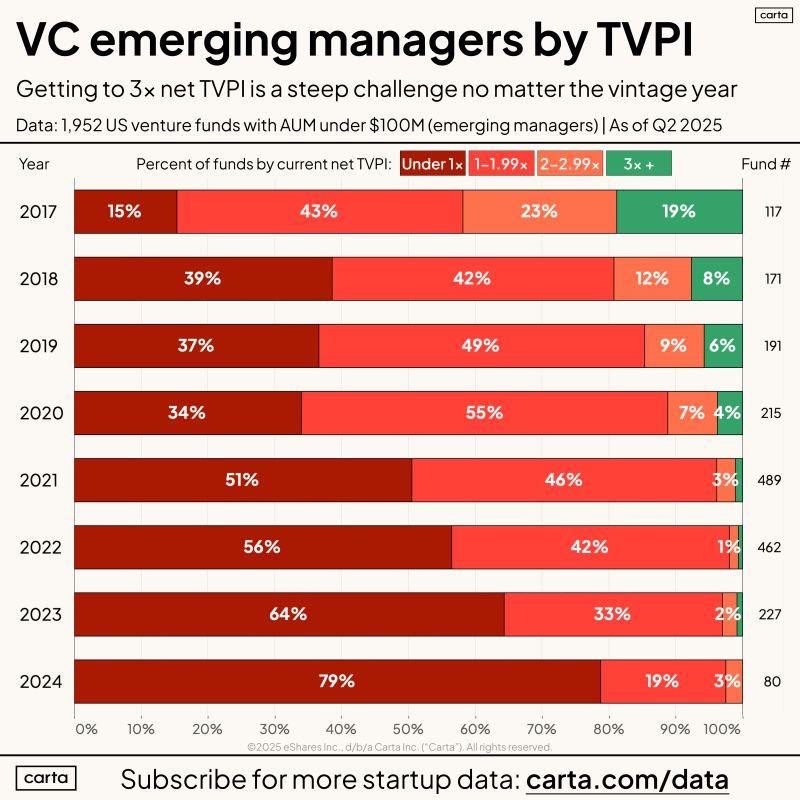 LinkedIn: What Percent of VC Funds Hit the 3x Net Target