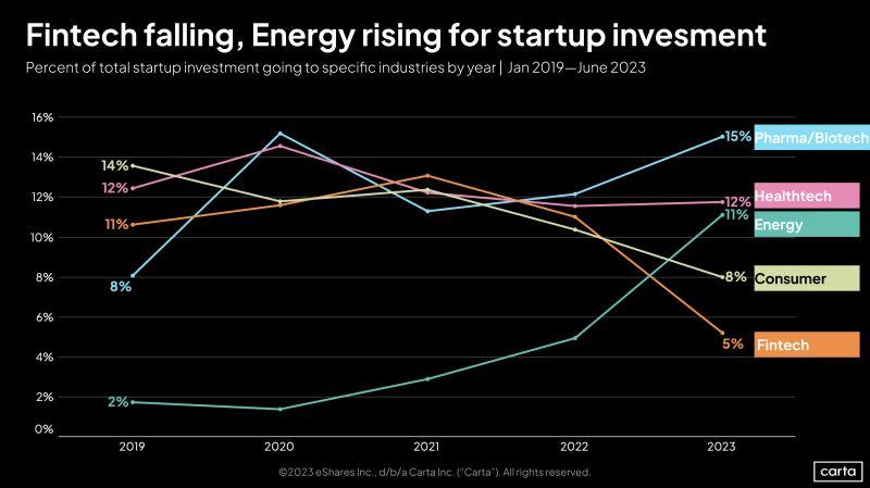 LinkedIn: Investor Preferences Have Shifted Dramatically From 2019 to 2023