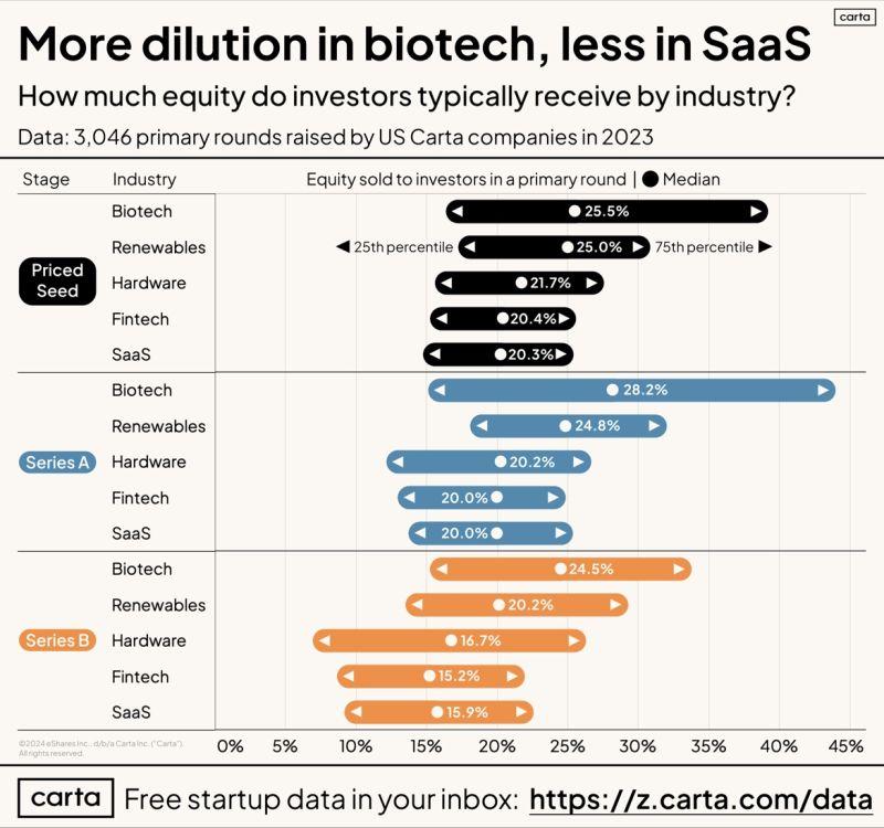 SaaS Founders Sell Less Equity Than Other Sectors at Seed