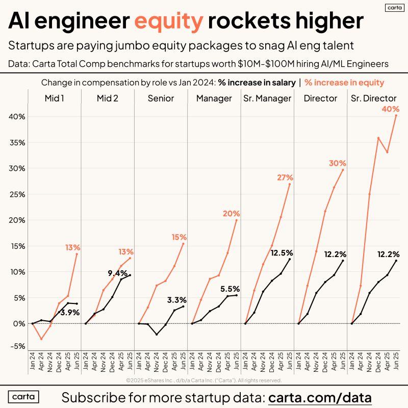 LinkedIn: AI Engineering Equity Packages Rose 26 Percent in 18 Months