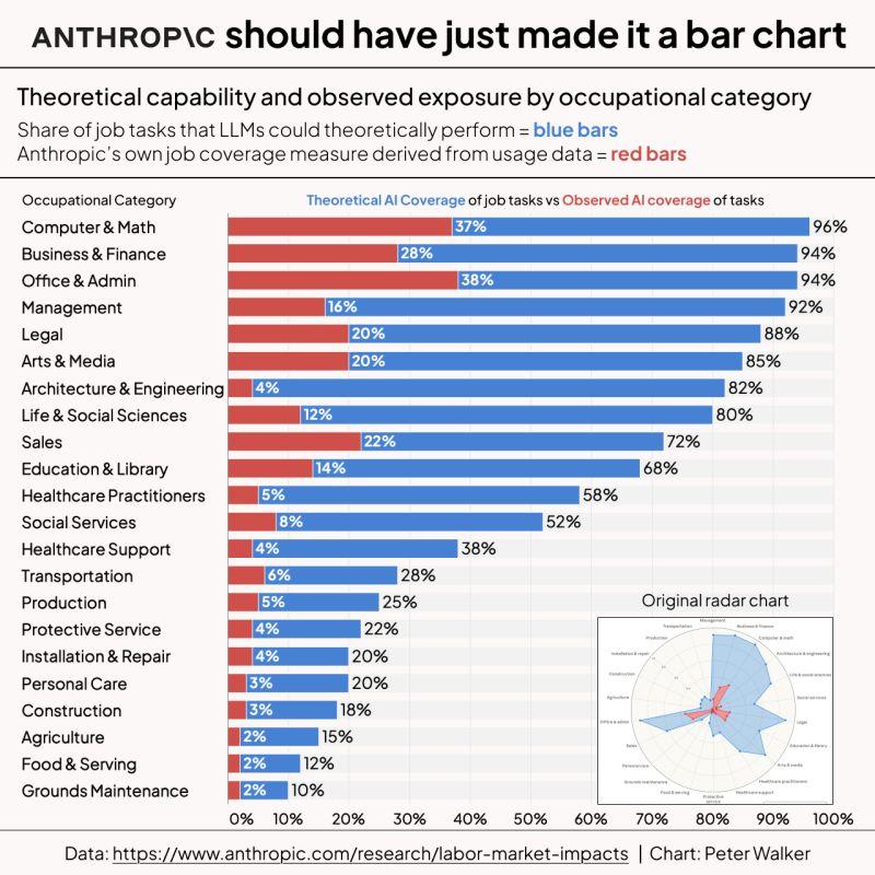 Most Radar Charts Should Just Be Bar Charts