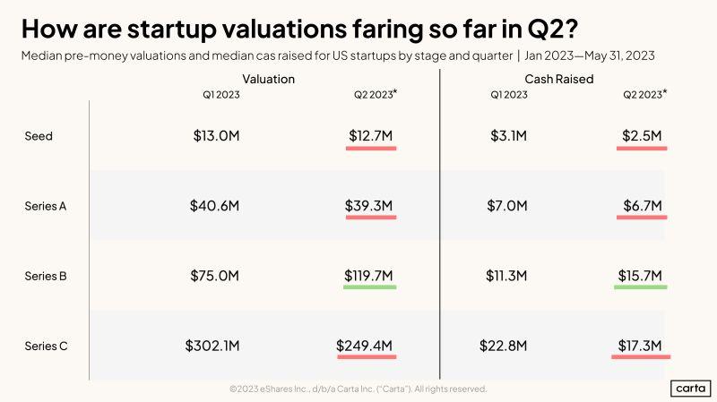 LinkedIn: Midpoint Q2 2023 Startup Valuation Check In