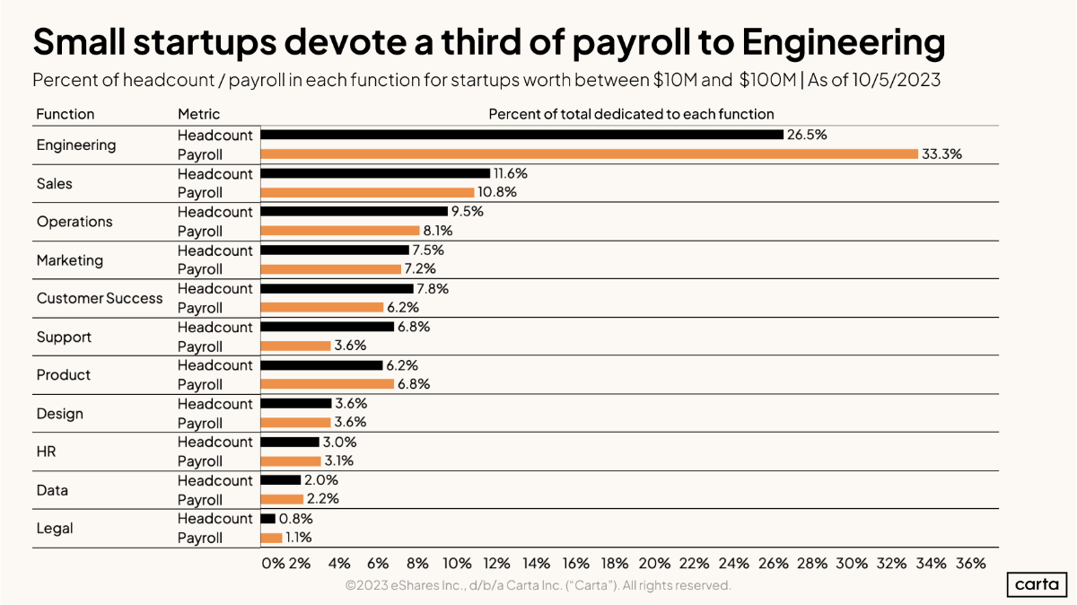 Data Minute: Startup payroll - Chart