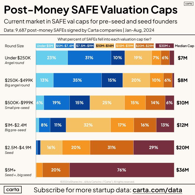 LinkedIn: Safe Valuation Cap Cheatsheet for Pre-Seed Founders 2024