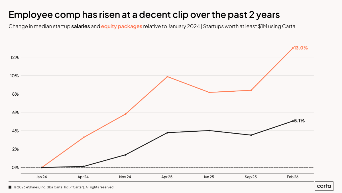 Data Minute: State of Startup Compensation - Chart