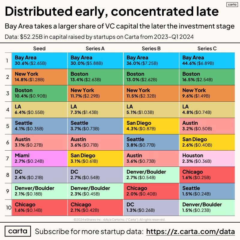 LinkedIn: Bay Area Advantage Is Much Greater at Late Stage Than Seed