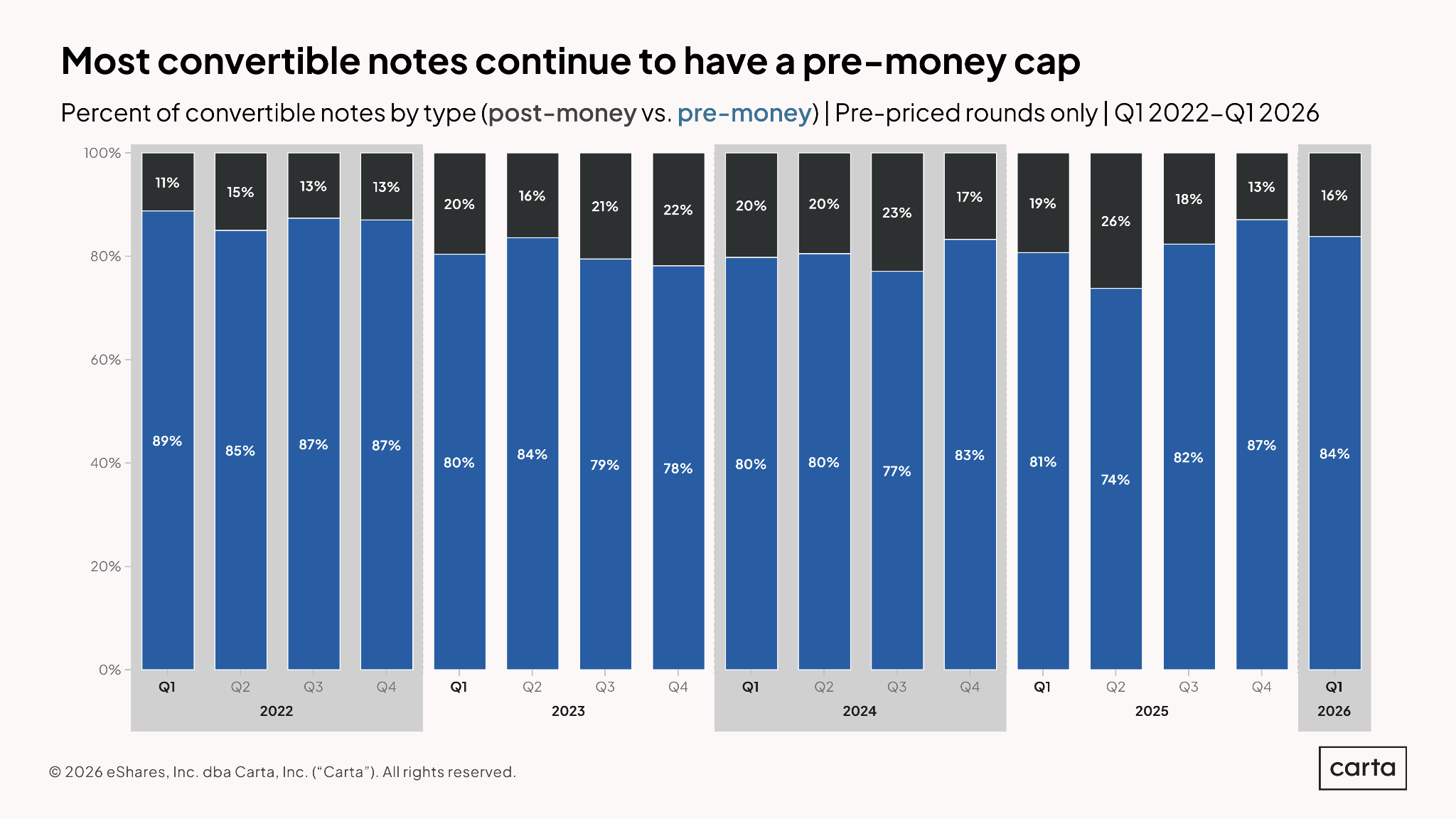 State of Pre-Seed: Q1 2026 — Chart 19