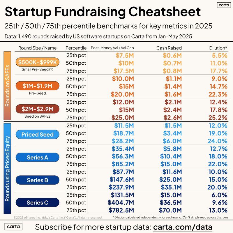 US Startup Fundraising Benchmarks for the First Half of 2025