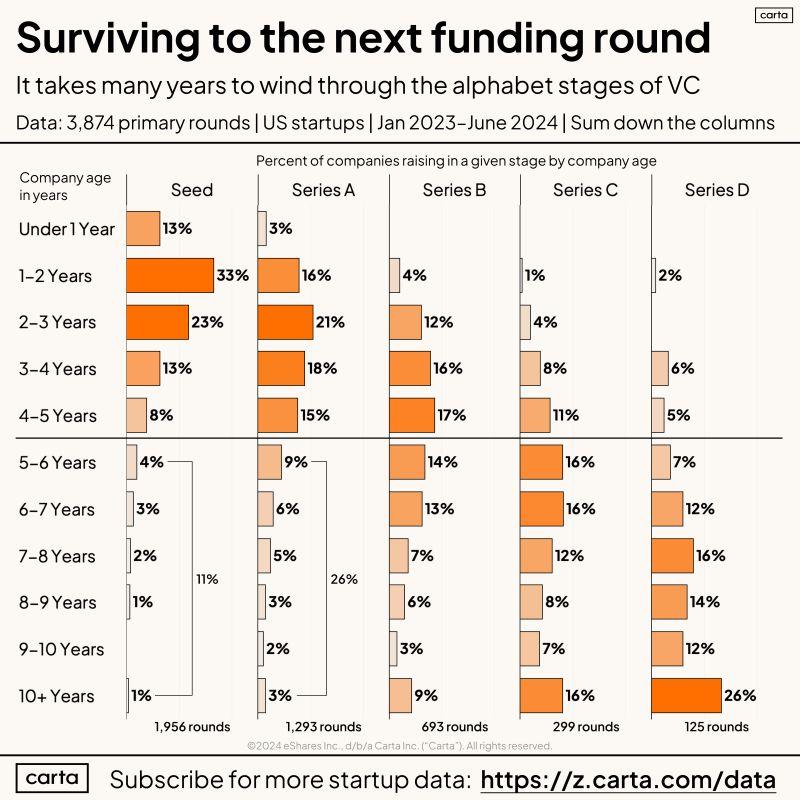 LinkedIn: There Is No Single Path for VC-Backed Startups