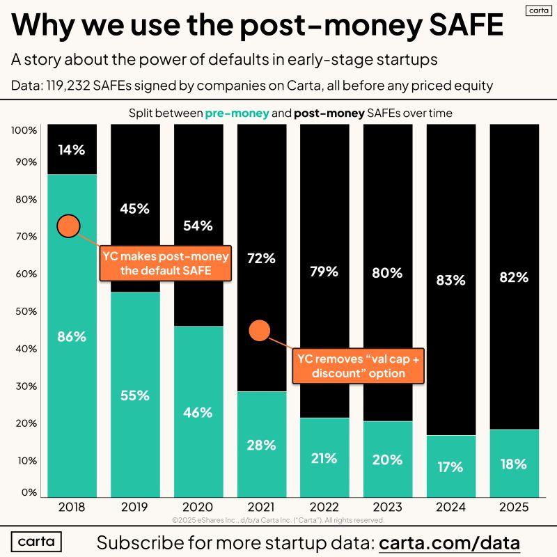 YC's Post-Money SAFE Changed How Pre-Seed Fundraising Works