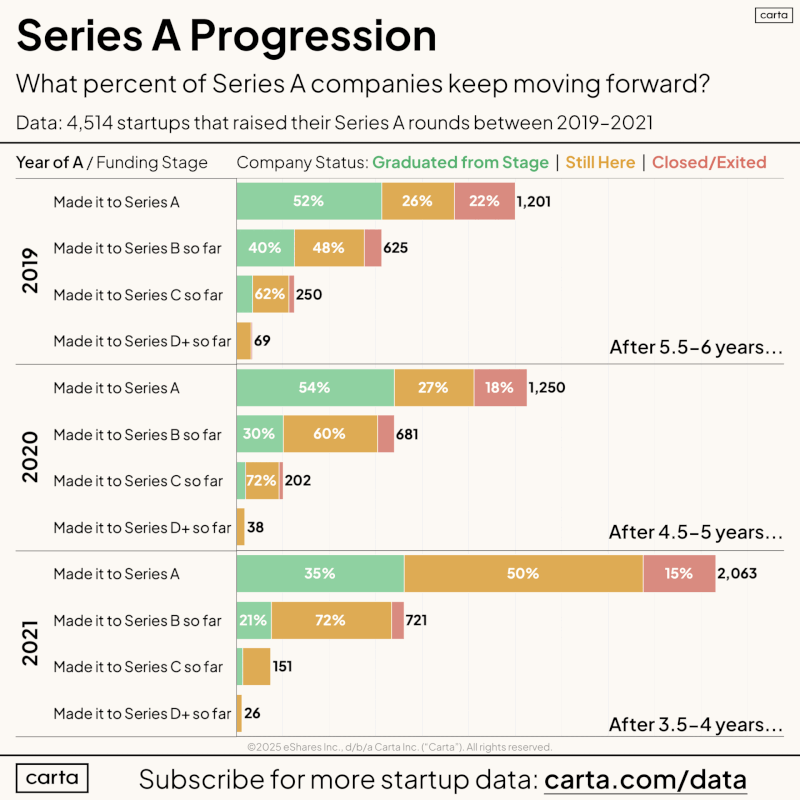 What Happens to Series A Startups After They Raise
