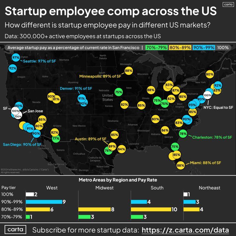 LinkedIn: National Startup Pay Varies Significantly From San Francisco