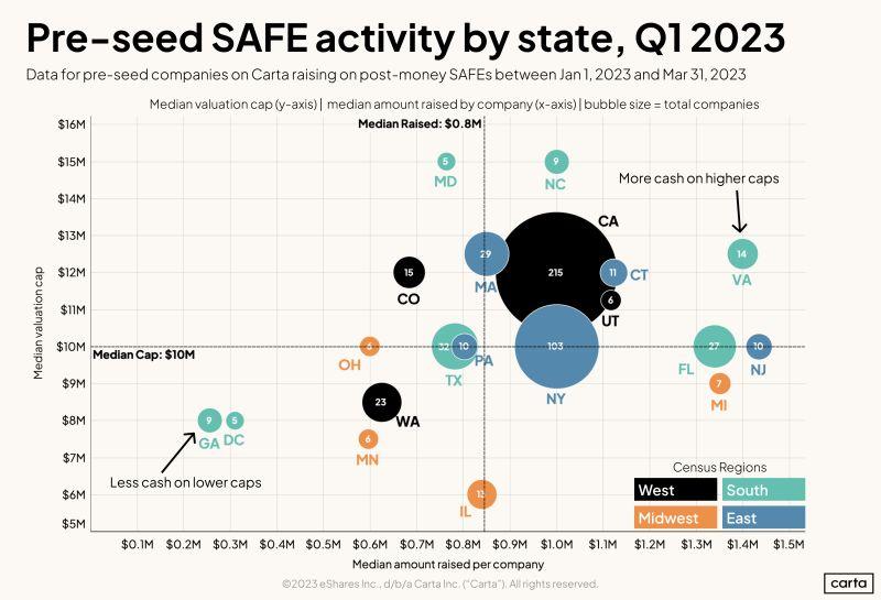 LinkedIn: Pre-Seed Startup Fundraising Differs Dramatically by State